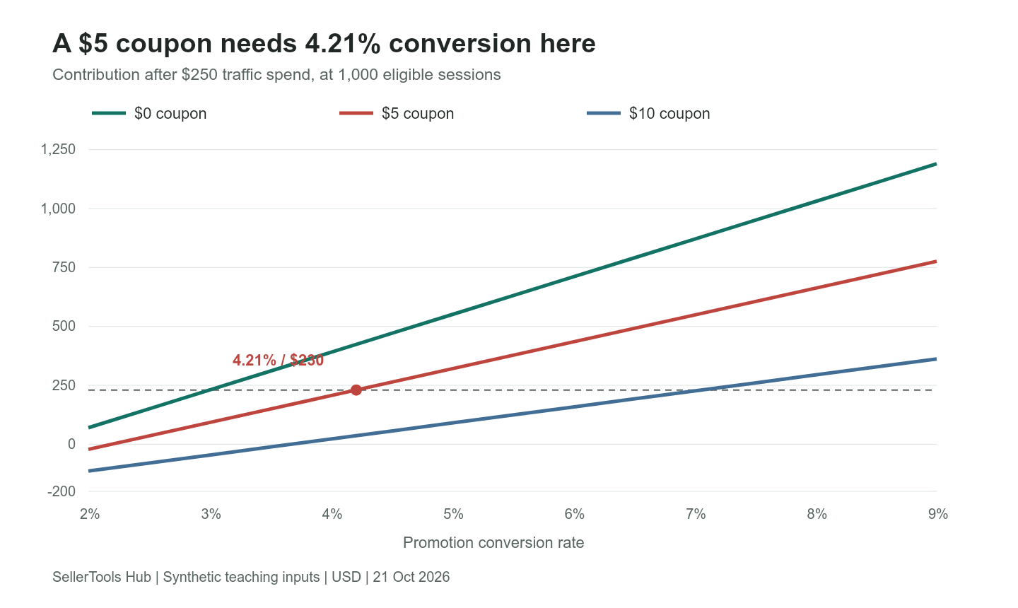Coupon contribution sensitivity across conversion rates
