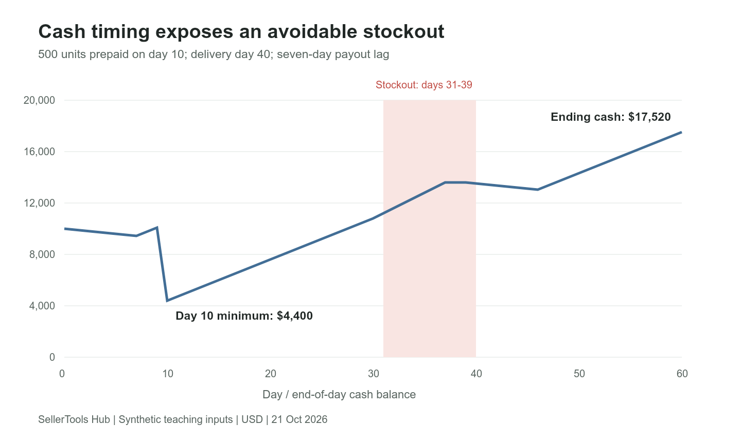 Cash timeline with a supplier prepayment and a stockout interval