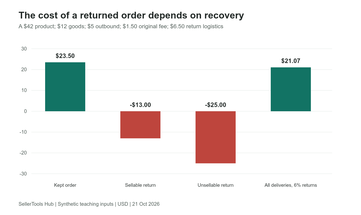 Contribution differences for resellable and unsellable returns