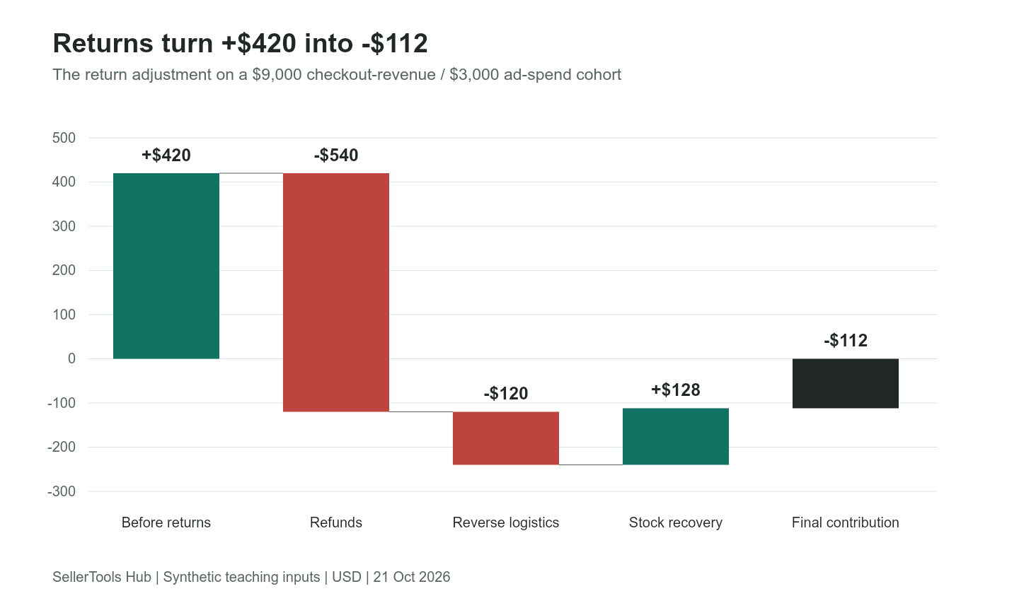 A campaign contribution bridge from 420 dollars to a 112 dollar loss after returns